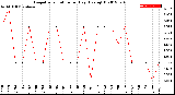 Milwaukee Weather Evapotranspiration<br>per Day (Ozs sq/ft)