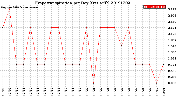 Milwaukee Weather Evapotranspiration<br>per Day (Ozs sq/ft)