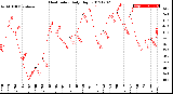 Milwaukee Weather Heat Index<br>Daily High