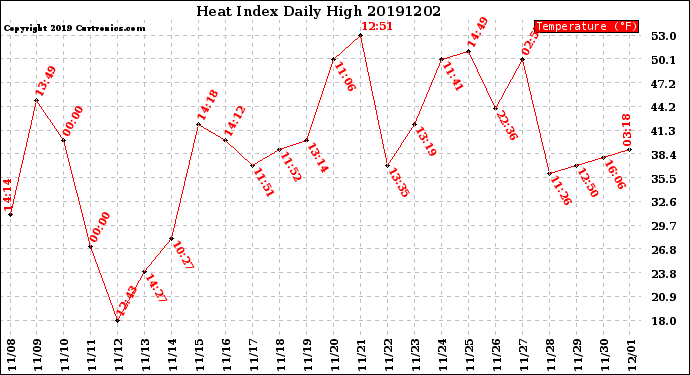 Milwaukee Weather Heat Index<br>Daily High