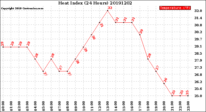 Milwaukee Weather Heat Index<br>(24 Hours)