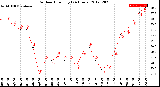 Milwaukee Weather Outdoor Humidity<br>(24 Hours)