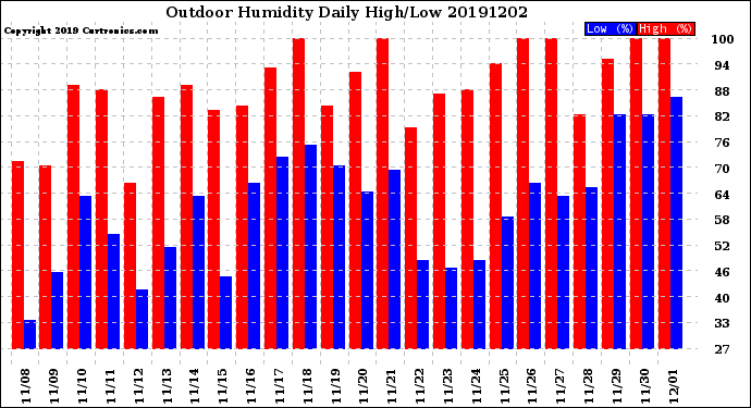 Milwaukee Weather Outdoor Humidity<br>Daily High/Low