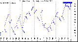 Milwaukee Weather Outdoor Humidity<br>Daily Low