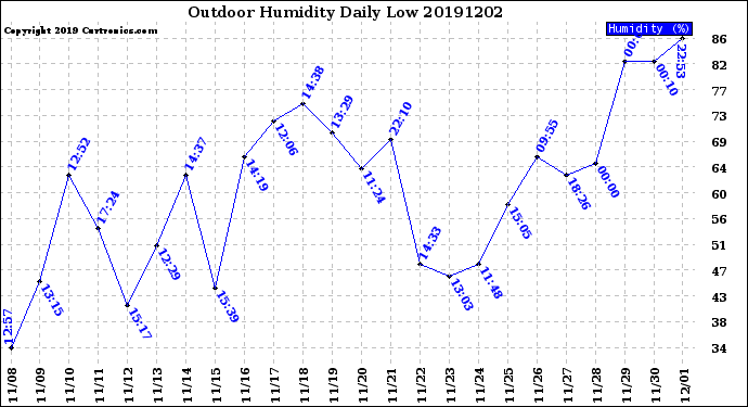 Milwaukee Weather Outdoor Humidity<br>Daily Low