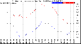 Milwaukee Weather Outdoor Temperature<br>vs Dew Point<br>(24 Hours)