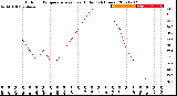 Milwaukee Weather Outdoor Temperature<br>vs Heat Index<br>(24 Hours)