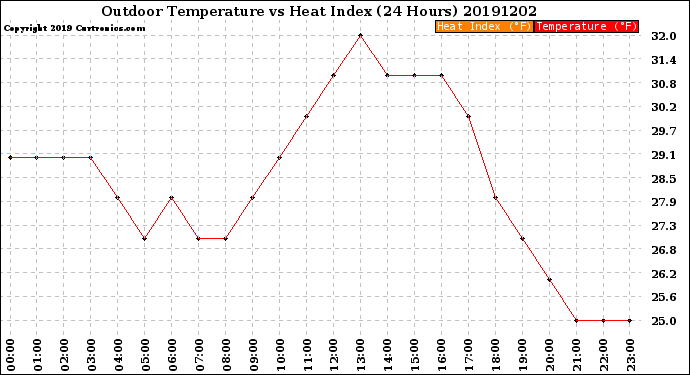 Milwaukee Weather Outdoor Temperature<br>vs Heat Index<br>(24 Hours)