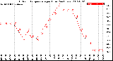 Milwaukee Weather Outdoor Temperature<br>per Hour<br>(24 Hours)