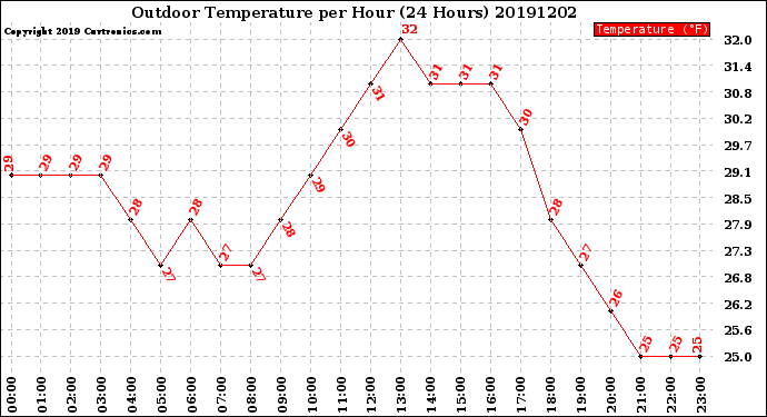 Milwaukee Weather Outdoor Temperature<br>per Hour<br>(24 Hours)