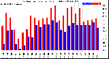 Milwaukee Weather Outdoor Temperature<br>Daily High/Low