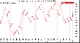 Milwaukee Weather Outdoor Temperature<br>Daily High