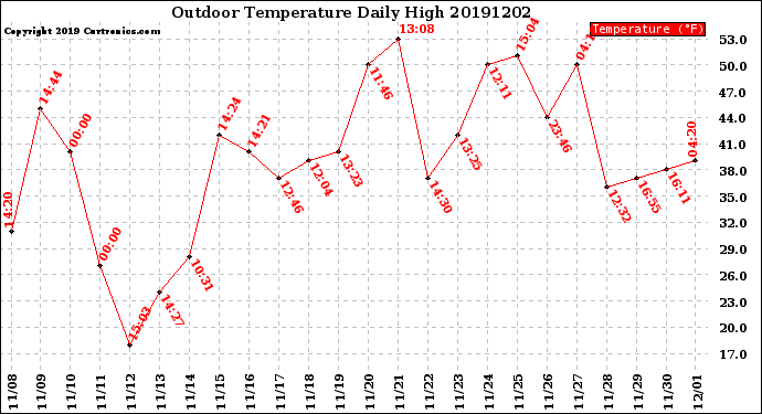 Milwaukee Weather Outdoor Temperature<br>Daily High