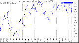 Milwaukee Weather Outdoor Temperature<br>Daily Low