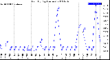 Milwaukee Weather Rain<br>By Day<br>(Inches)