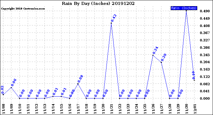 Milwaukee Weather Rain<br>By Day<br>(Inches)