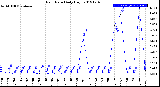 Milwaukee Weather Rain Rate<br>Daily High