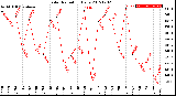 Milwaukee Weather Solar Radiation<br>Daily