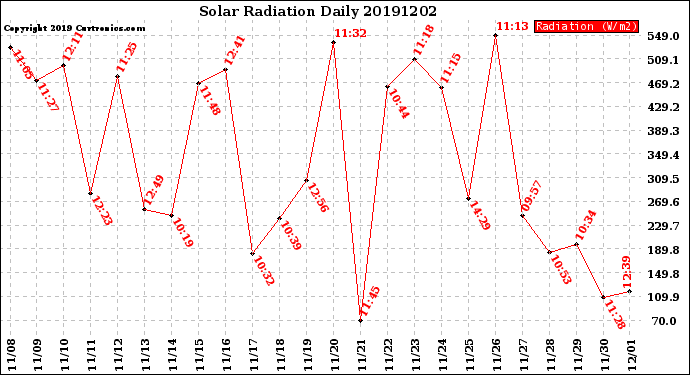 Milwaukee Weather Solar Radiation<br>Daily