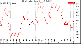 Milwaukee Weather THSW Index<br>Daily High