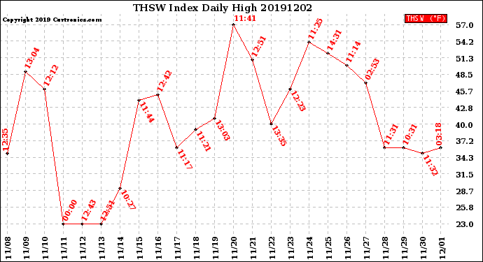 Milwaukee Weather THSW Index<br>Daily High