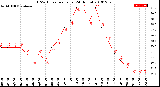 Milwaukee Weather THSW Index<br>per Hour<br>(24 Hours)