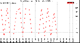 Milwaukee Weather Wind Direction<br>(24 Hours)