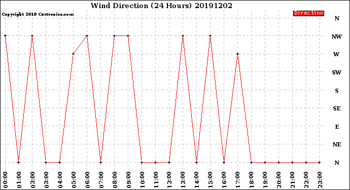 Milwaukee Weather Wind Direction<br>(24 Hours)