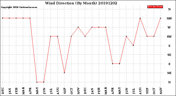 Milwaukee Weather Wind Direction<br>(By Month)