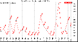 Milwaukee Weather Wind Speed<br>Daily High