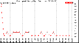 Milwaukee Weather Wind Speed<br>Hourly High<br>(24 Hours)