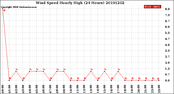 Milwaukee Weather Wind Speed<br>Hourly High<br>(24 Hours)