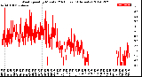 Milwaukee Weather Wind Speed<br>by Minute<br>(24 Hours) (Alternate)