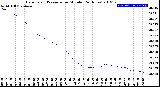 Milwaukee Weather Barometric Pressure<br>per Minute<br>(24 Hours)