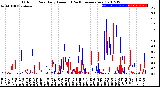 Milwaukee Weather Outdoor Rain<br>Daily Amount<br>(Past/Previous Year)