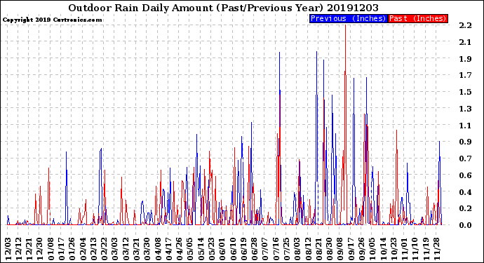 Milwaukee Weather Outdoor Rain<br>Daily Amount<br>(Past/Previous Year)