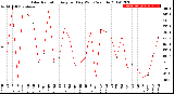 Milwaukee Weather Solar Radiation<br>Avg per Day W/m2/minute