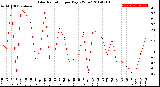 Milwaukee Weather Solar Radiation<br>per Day KW/m2