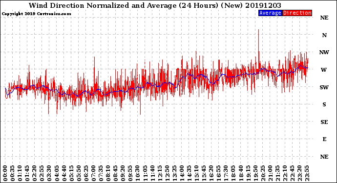 Milwaukee Weather Wind Direction<br>Normalized and Average<br>(24 Hours) (New)