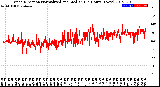 Milwaukee Weather Wind Direction<br>Normalized and Median<br>(24 Hours) (New)