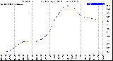 Milwaukee Weather Wind Chill<br>Hourly Average<br>(24 Hours)