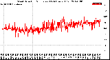 Milwaukee Weather Wind Direction<br>Normalized<br>(24 Hours) (Old)