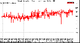 Milwaukee Weather Wind Direction<br>(24 Hours) (Raw)