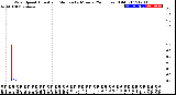 Milwaukee Weather Wind Speed<br>Actual and Median<br>by Minute<br>(24 Hours) (Old)