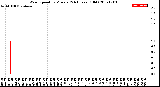 Milwaukee Weather Wind Speed<br>by Minute<br>(24 Hours) (Old)