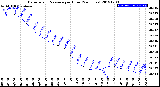 Milwaukee Weather Barometric Pressure<br>per Hour<br>(24 Hours)