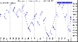 Milwaukee Weather Barometric Pressure<br>Daily High