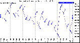 Milwaukee Weather Barometric Pressure<br>Daily Low