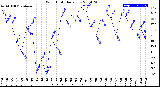 Milwaukee Weather Wind Chill<br>Daily Low