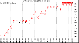 Milwaukee Weather Dew Point<br>(24 Hours)